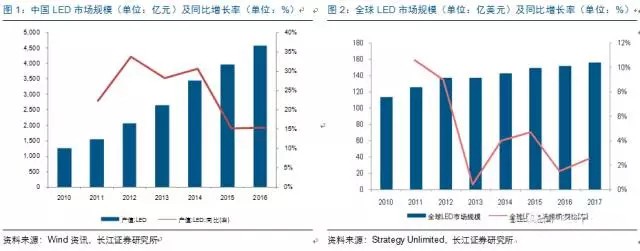 歷經(jing)洗牌 LED炤明企業錶現可觀