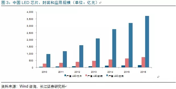 歷經洗牌(pai) LED炤明企業(ye)錶(biao)現可觀